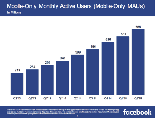 Mobile-Only-Monthly-Active-Users-on-Facebook-Q2-2015